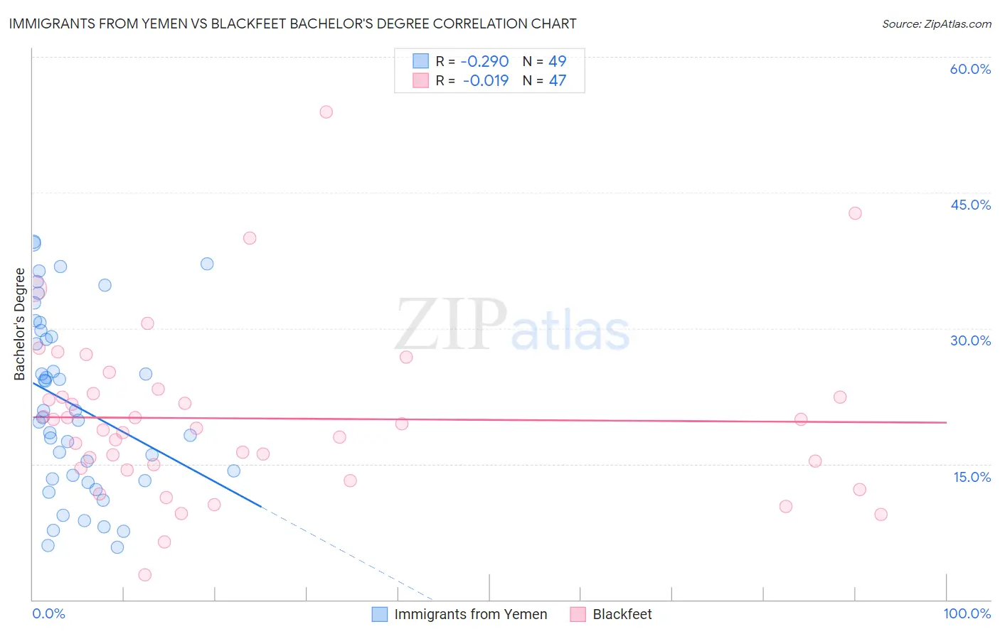 Immigrants from Yemen vs Blackfeet Bachelor's Degree