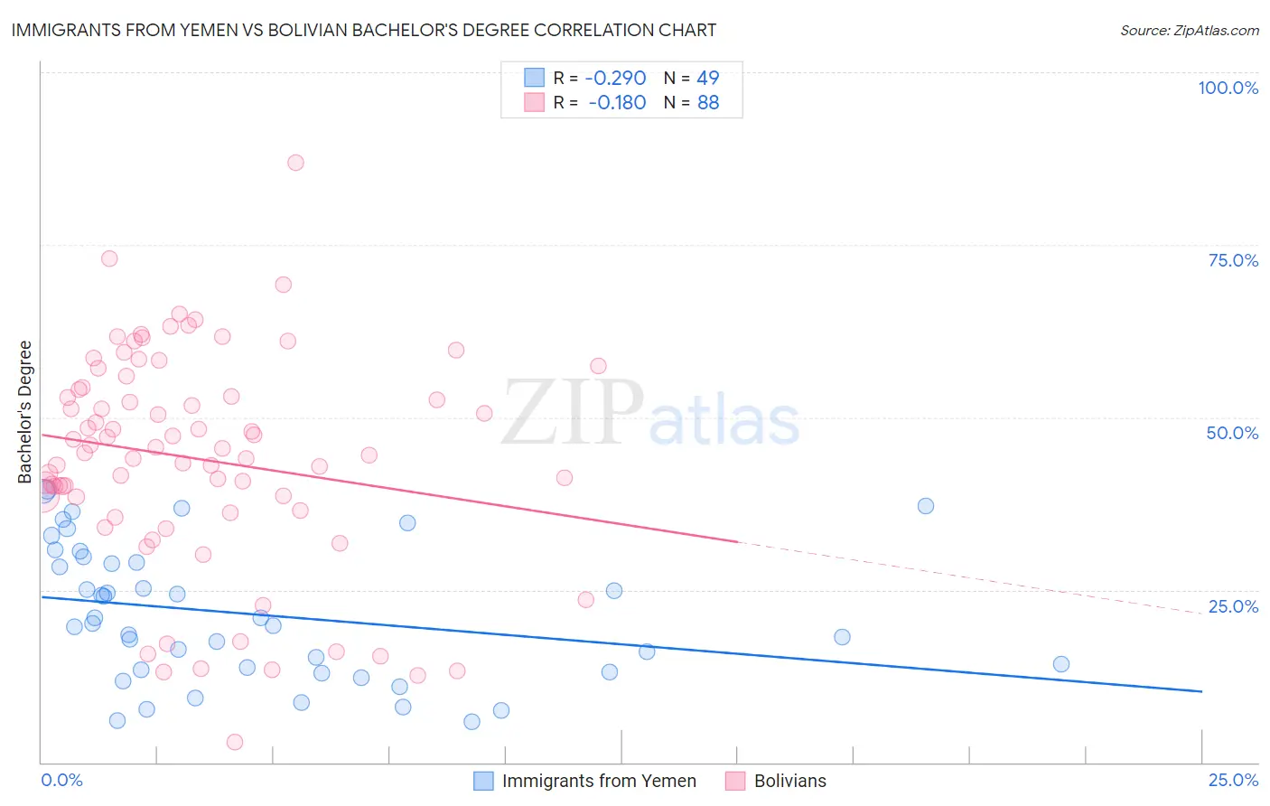 Immigrants from Yemen vs Bolivian Bachelor's Degree