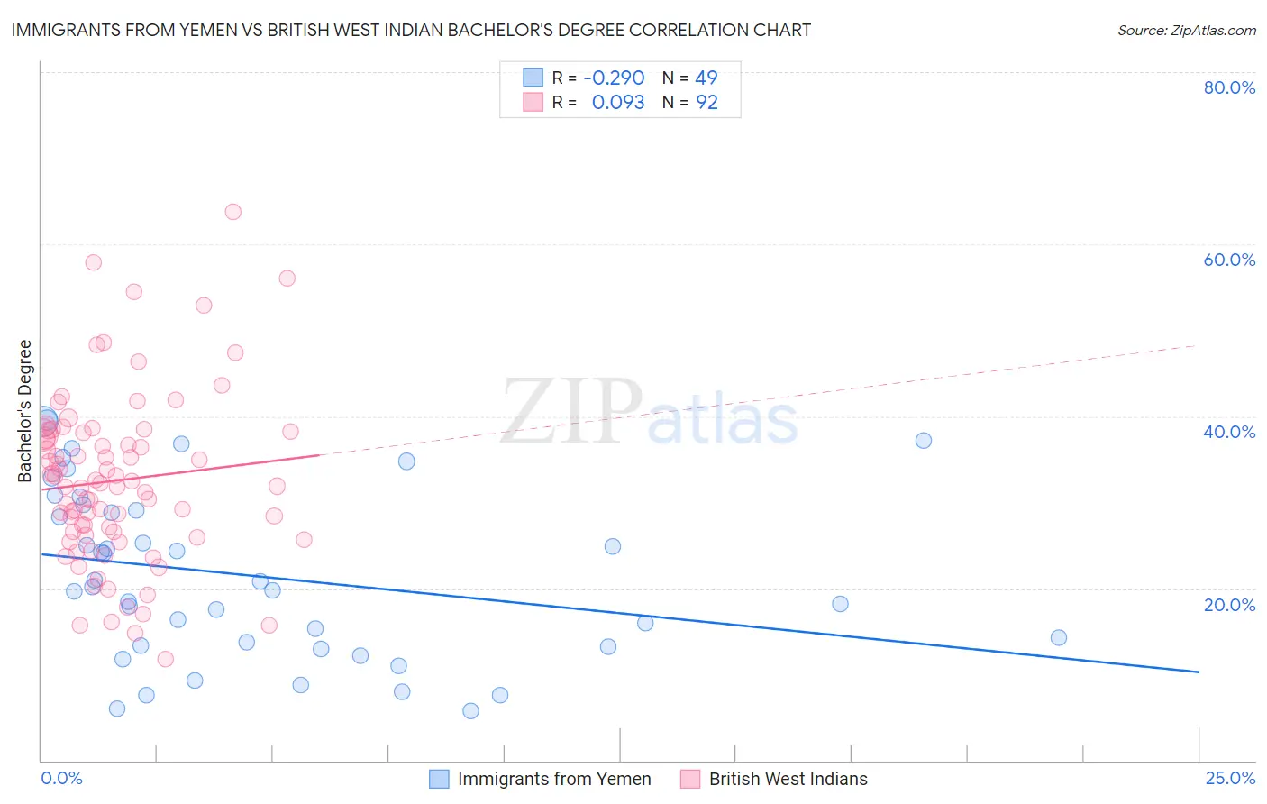 Immigrants from Yemen vs British West Indian Bachelor's Degree