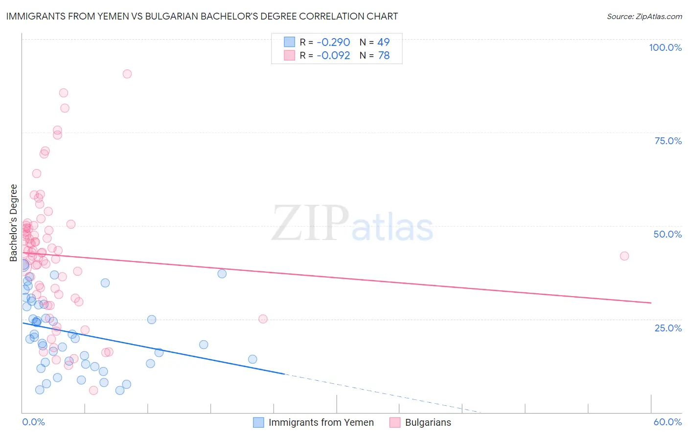 Immigrants from Yemen vs Bulgarian Bachelor's Degree