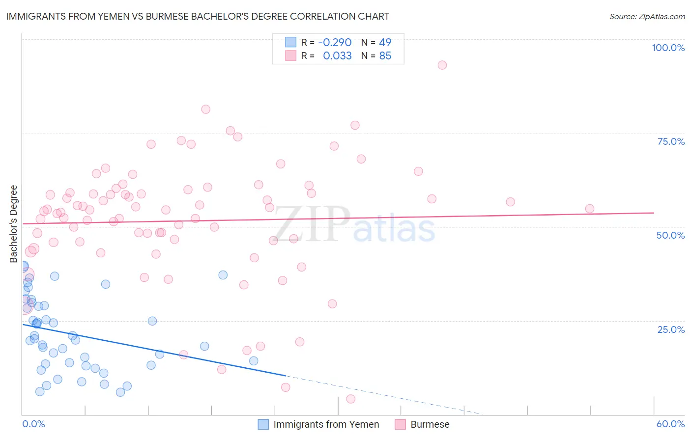 Immigrants from Yemen vs Burmese Bachelor's Degree