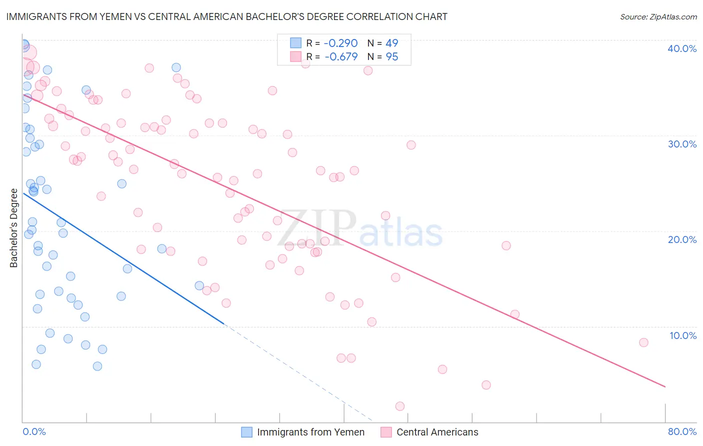 Immigrants from Yemen vs Central American Bachelor's Degree