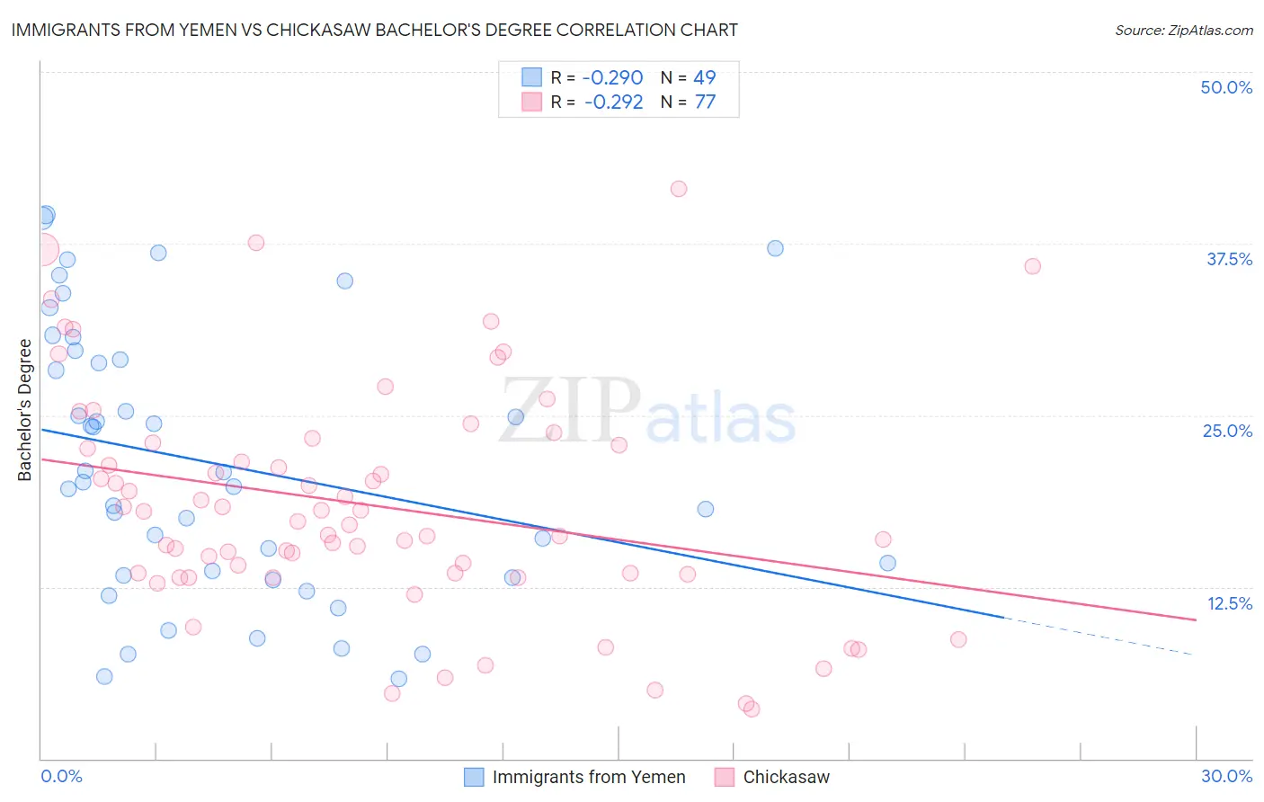 Immigrants from Yemen vs Chickasaw Bachelor's Degree
