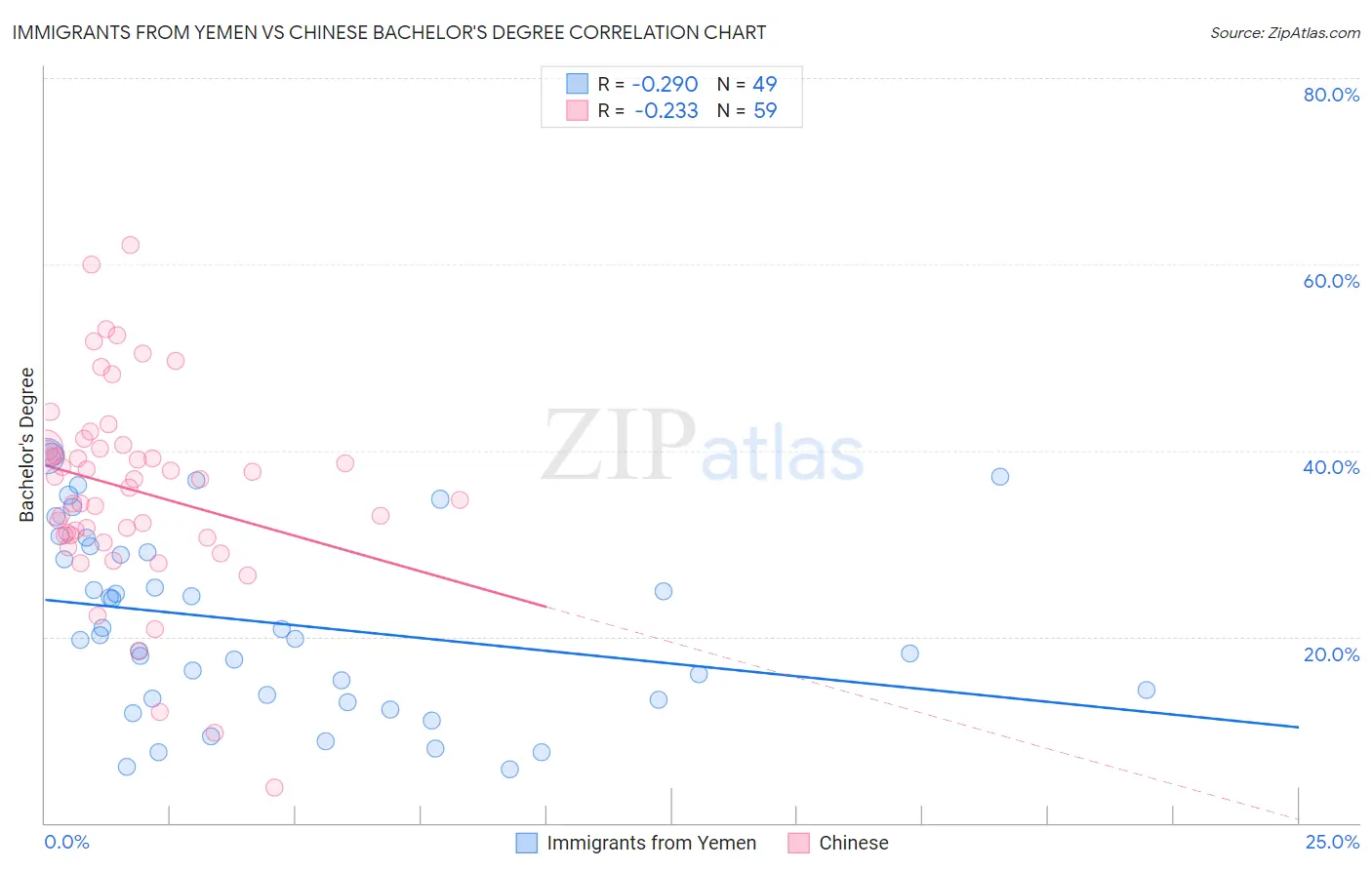 Immigrants from Yemen vs Chinese Bachelor's Degree