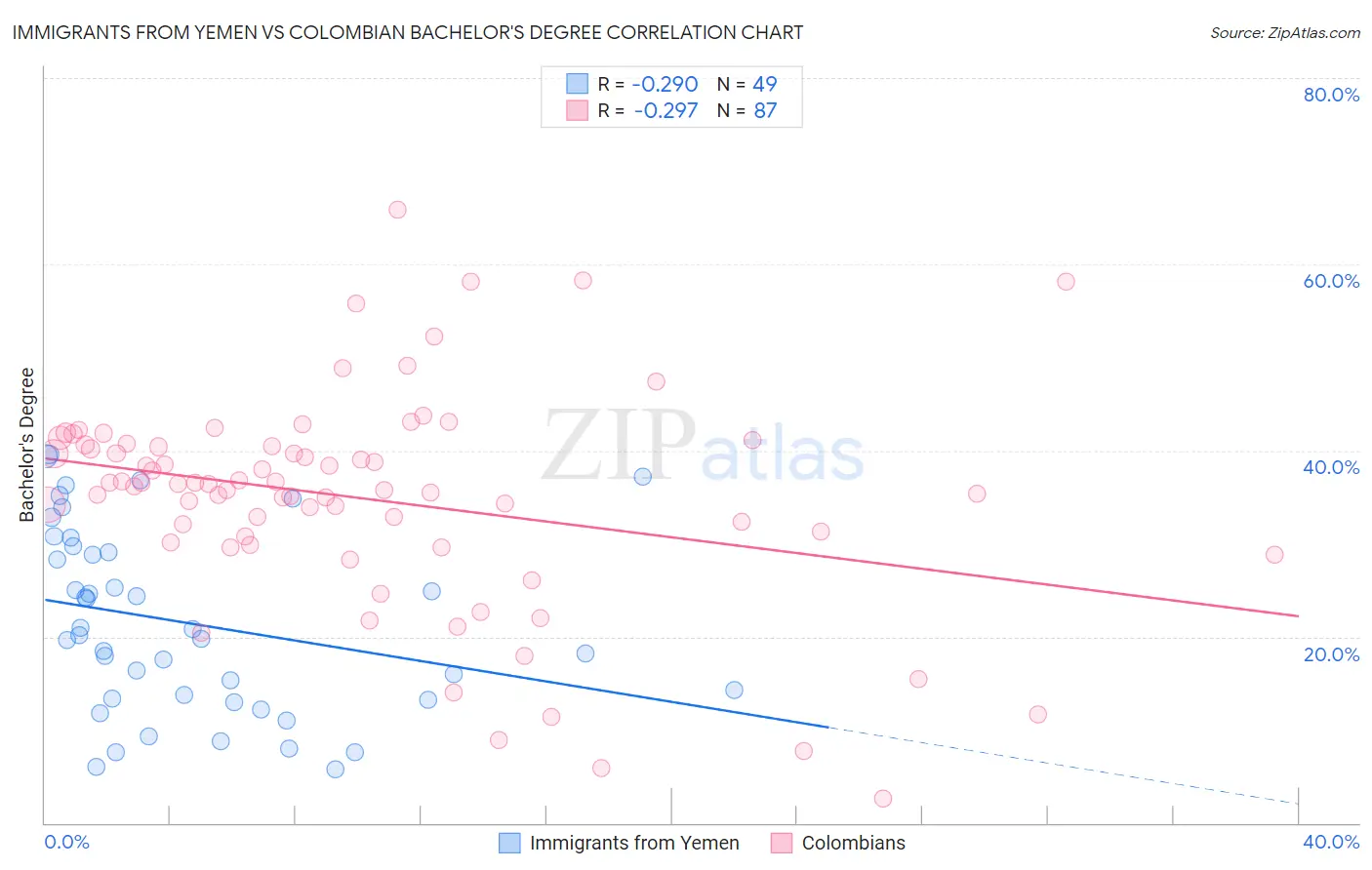 Immigrants from Yemen vs Colombian Bachelor's Degree