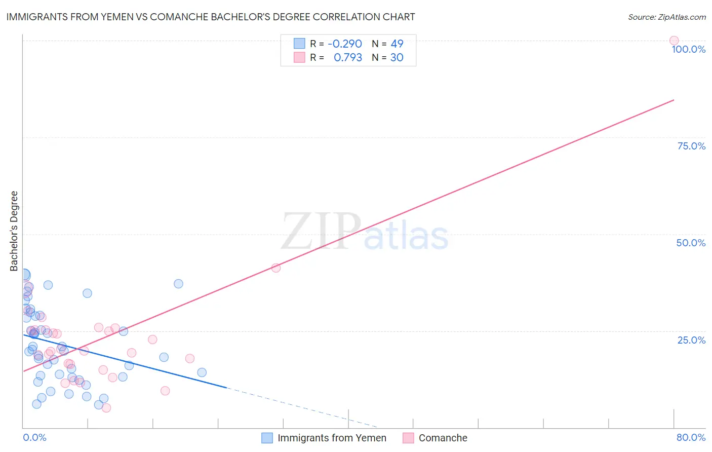 Immigrants from Yemen vs Comanche Bachelor's Degree