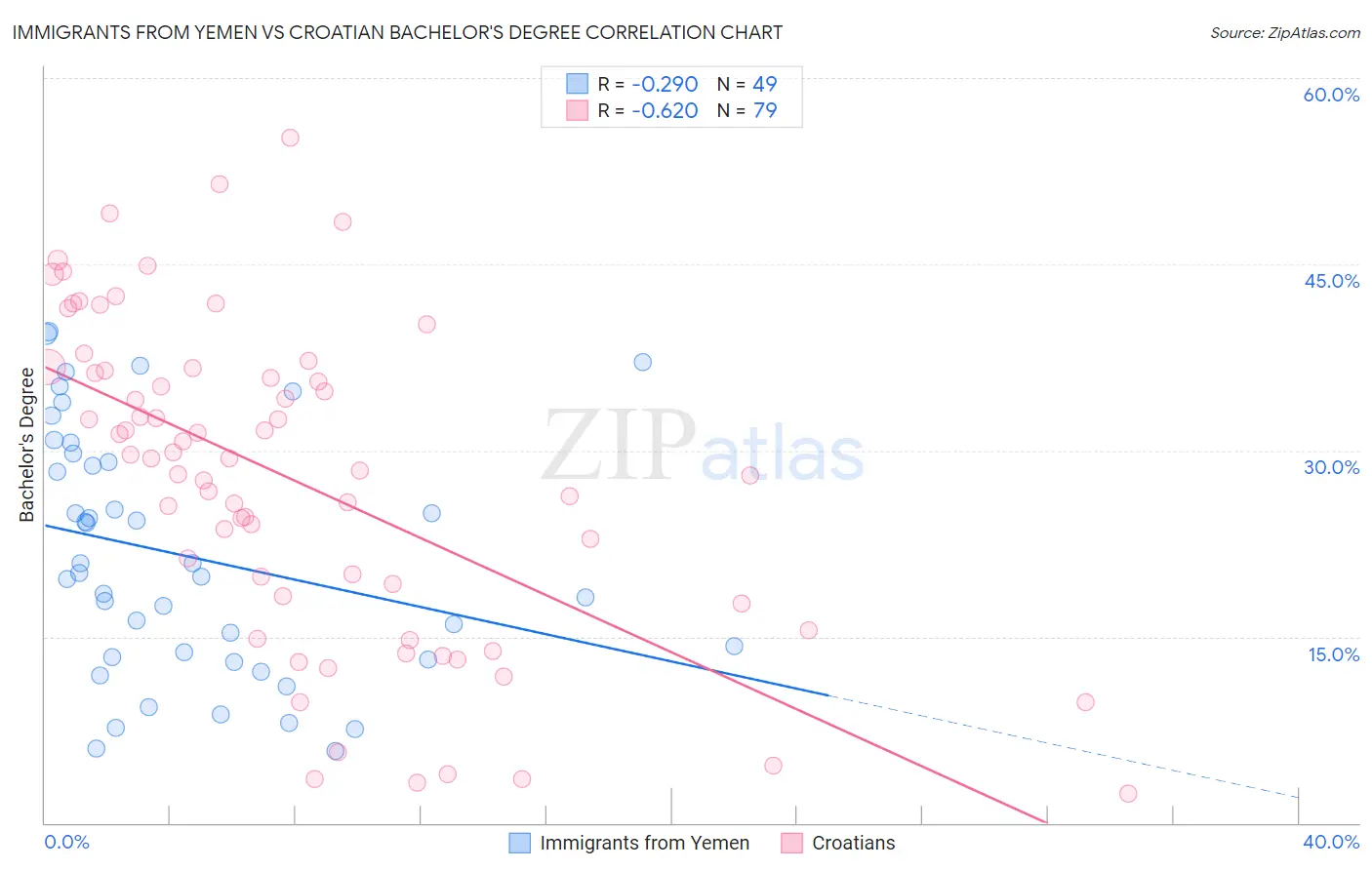 Immigrants from Yemen vs Croatian Bachelor's Degree