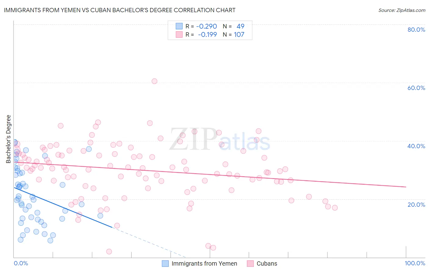 Immigrants from Yemen vs Cuban Bachelor's Degree