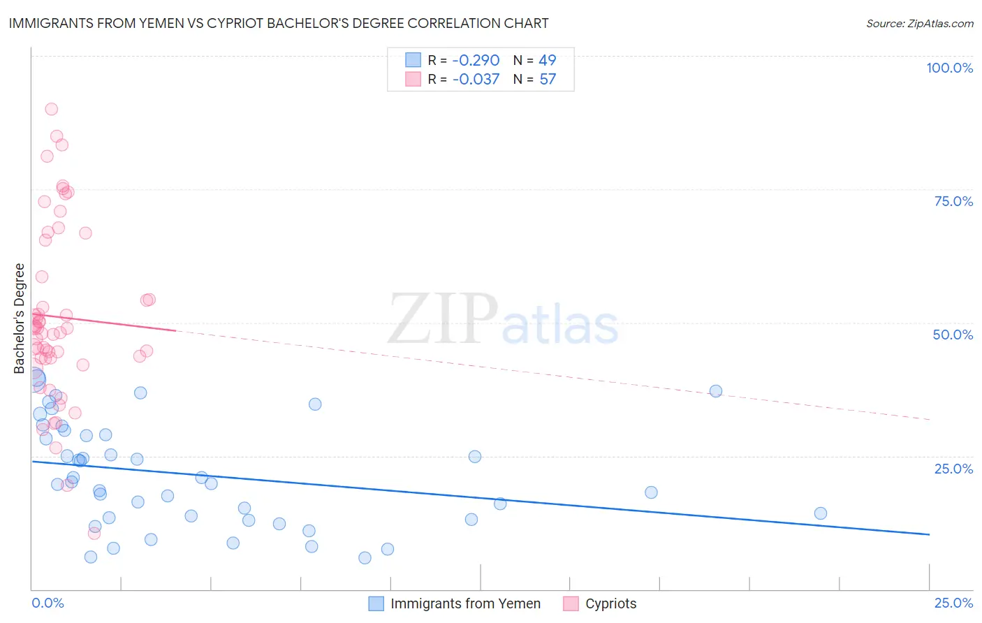 Immigrants from Yemen vs Cypriot Bachelor's Degree