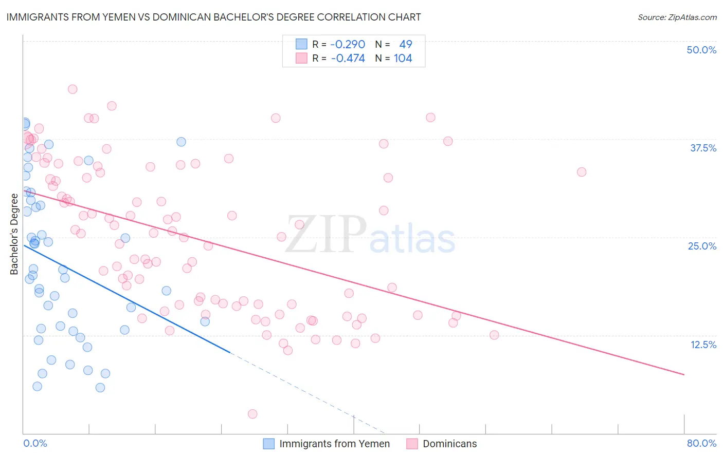 Immigrants from Yemen vs Dominican Bachelor's Degree