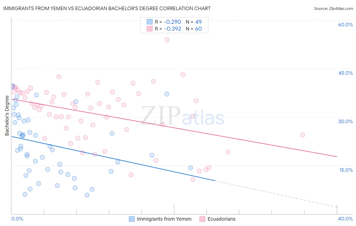 Immigrants from Yemen vs Ecuadorian Bachelor's Degree