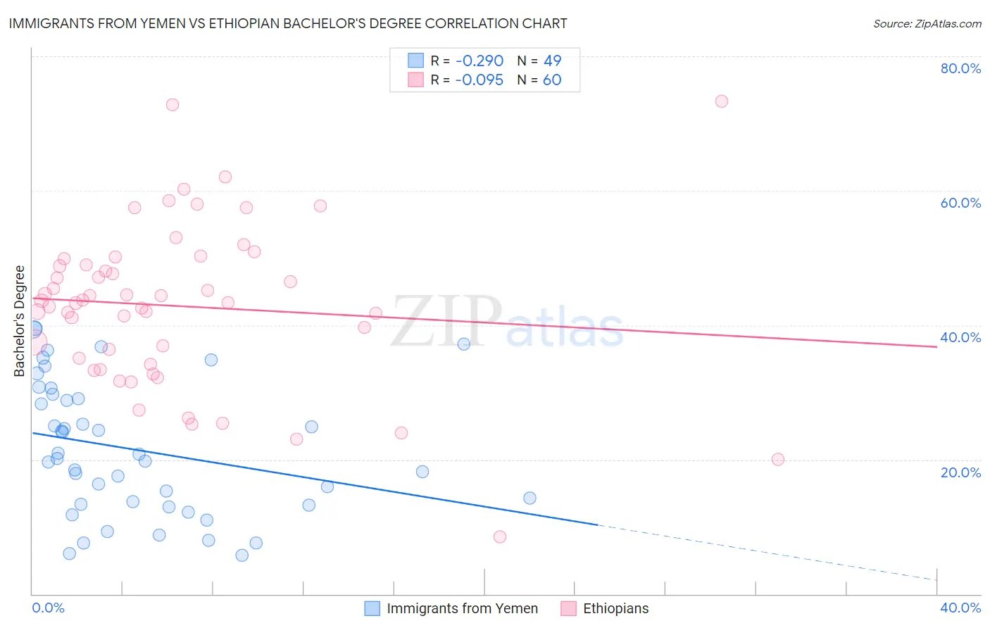 Immigrants from Yemen vs Ethiopian Bachelor's Degree