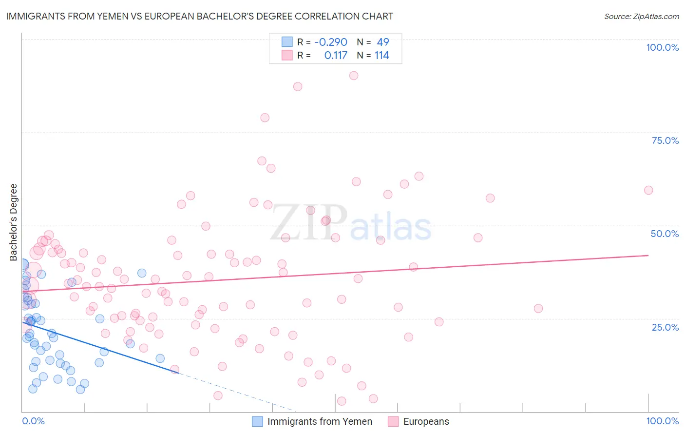 Immigrants from Yemen vs European Bachelor's Degree