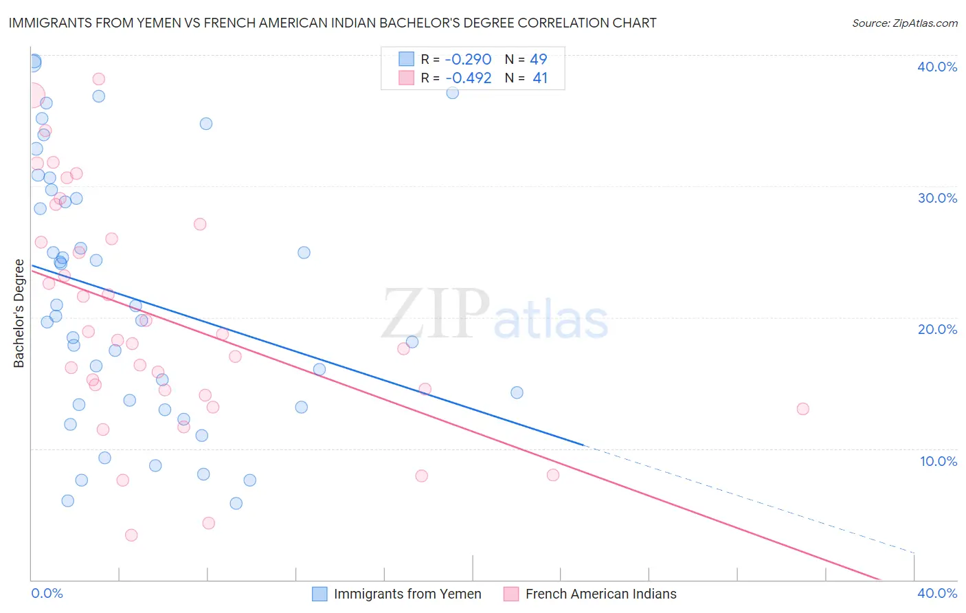 Immigrants from Yemen vs French American Indian Bachelor's Degree