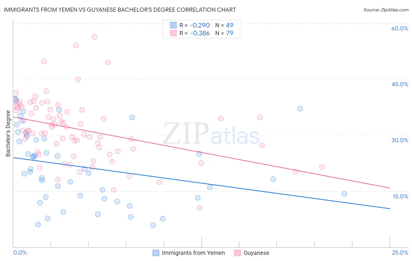 Immigrants from Yemen vs Guyanese Bachelor's Degree