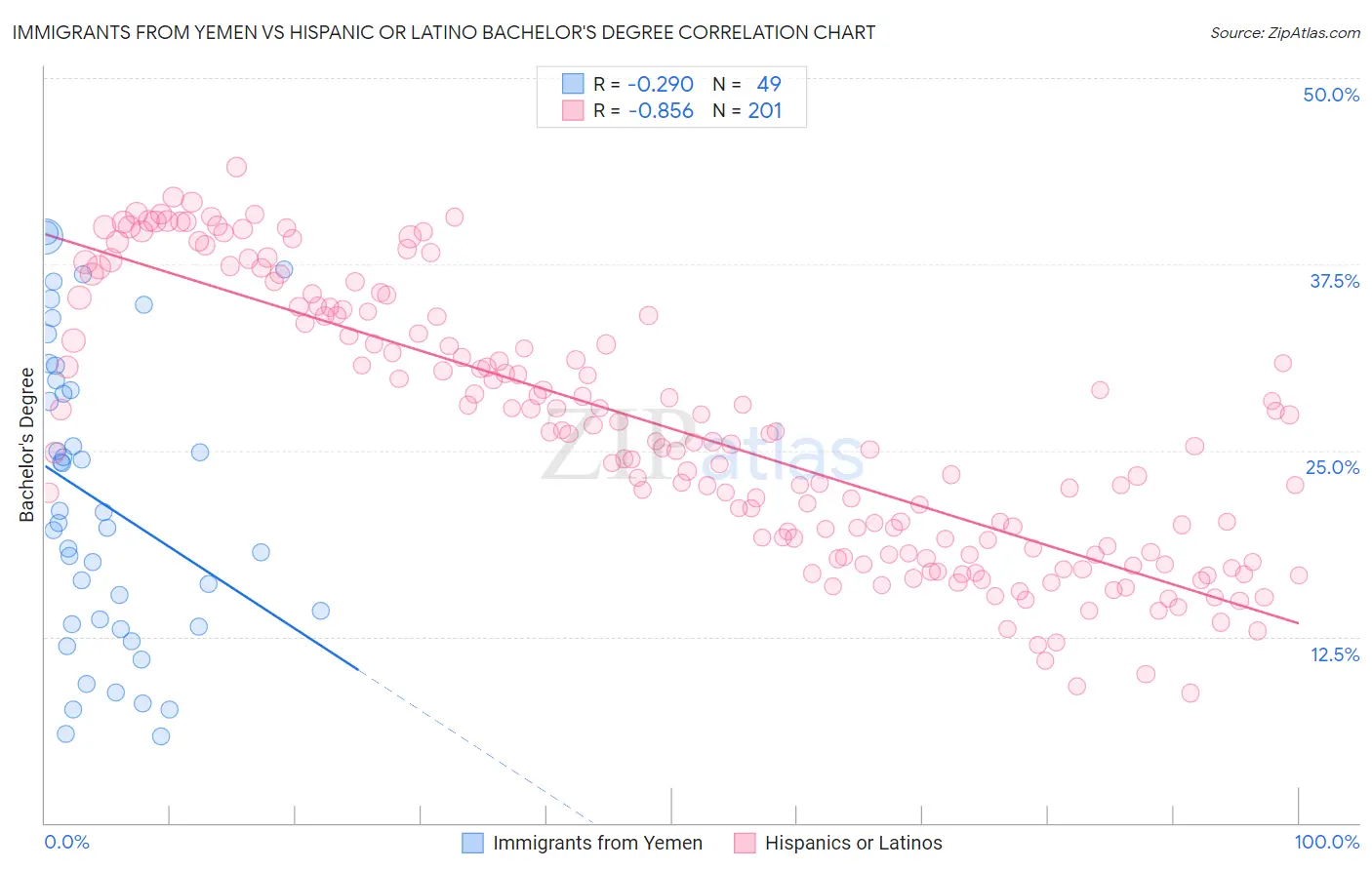 Immigrants from Yemen vs Hispanic or Latino Bachelor's Degree