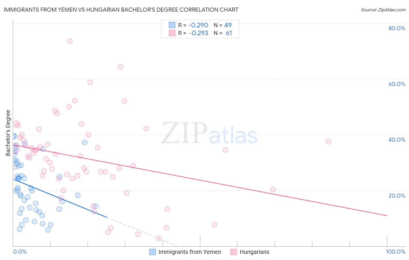 Immigrants from Yemen vs Hungarian Bachelor's Degree