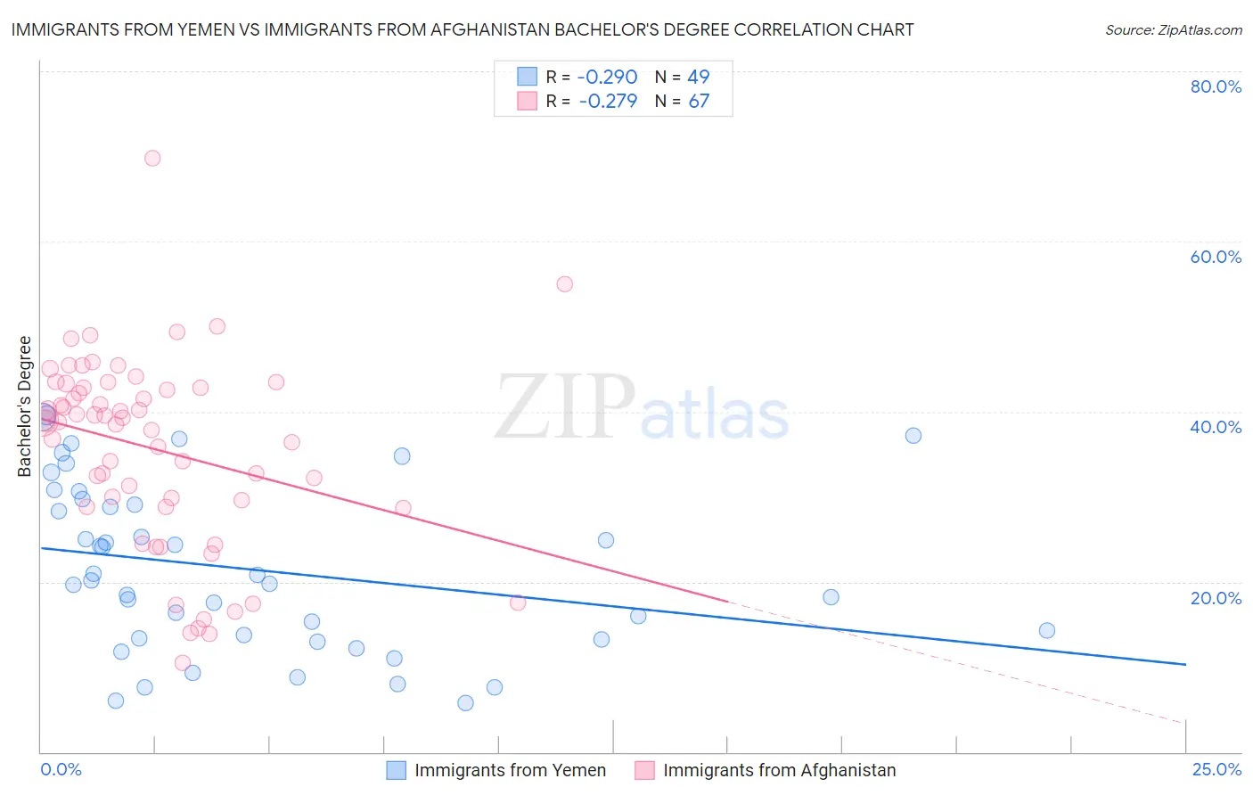 Immigrants from Yemen vs Immigrants from Afghanistan Bachelor's Degree