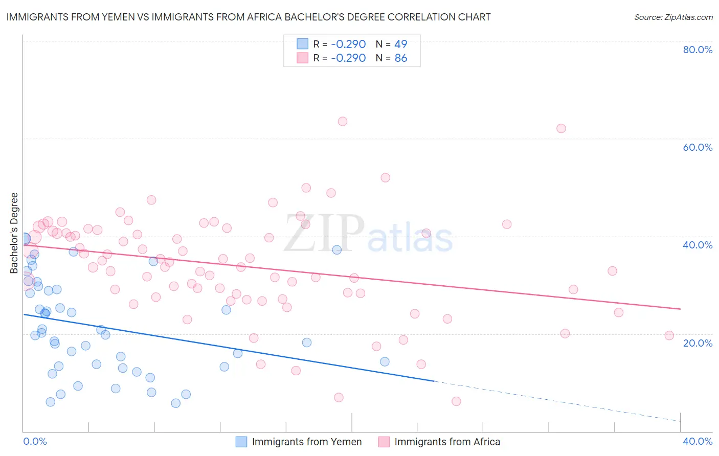 Immigrants from Yemen vs Immigrants from Africa Bachelor's Degree