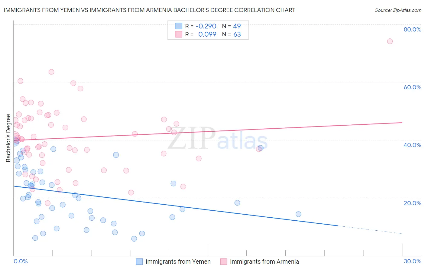 Immigrants from Yemen vs Immigrants from Armenia Bachelor's Degree