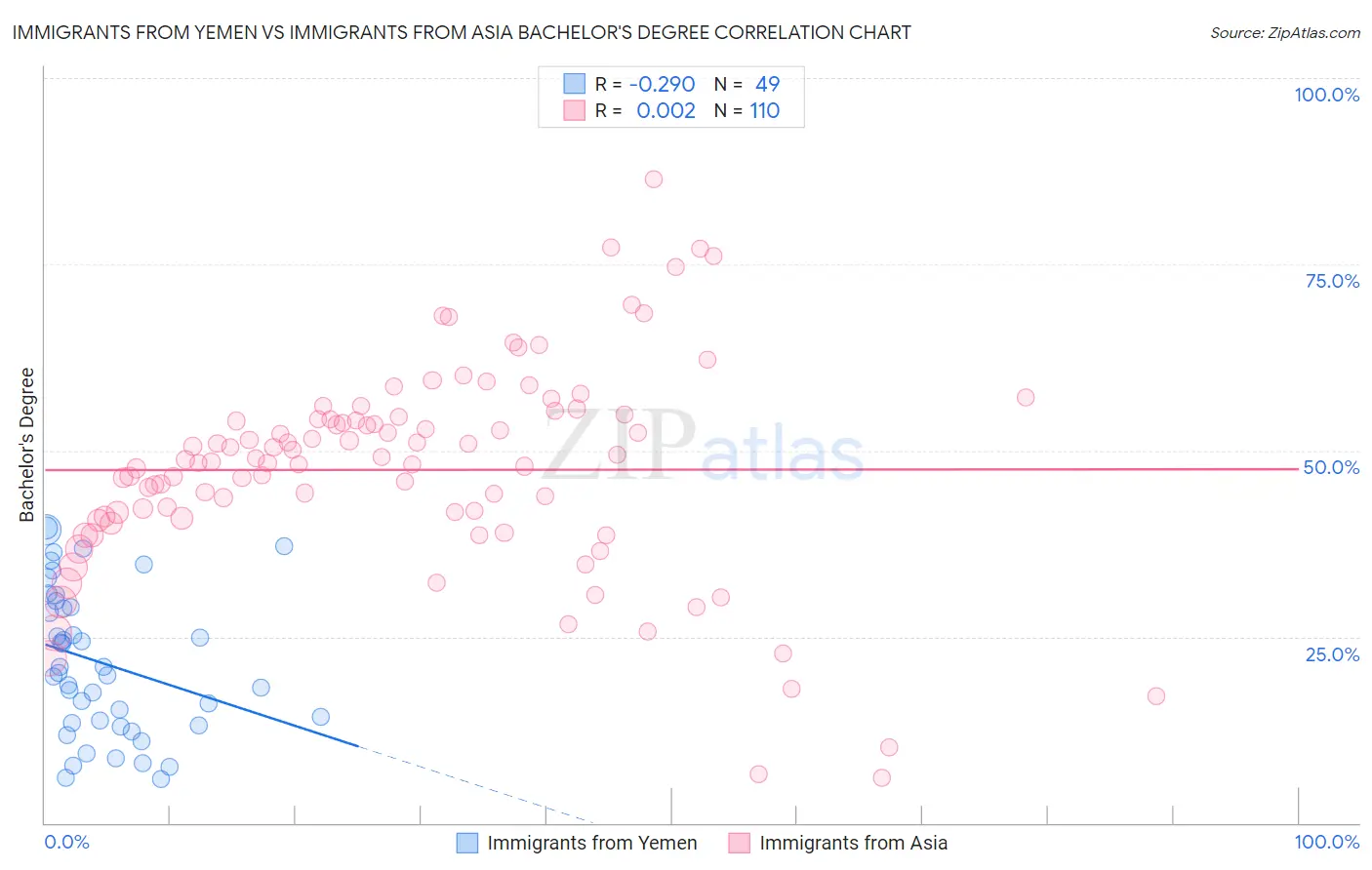 Immigrants from Yemen vs Immigrants from Asia Bachelor's Degree