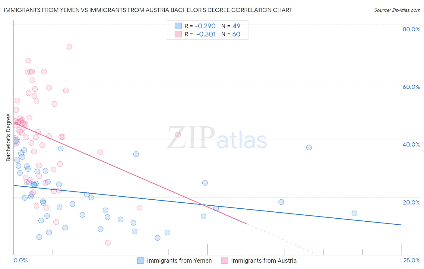 Immigrants from Yemen vs Immigrants from Austria Bachelor's Degree