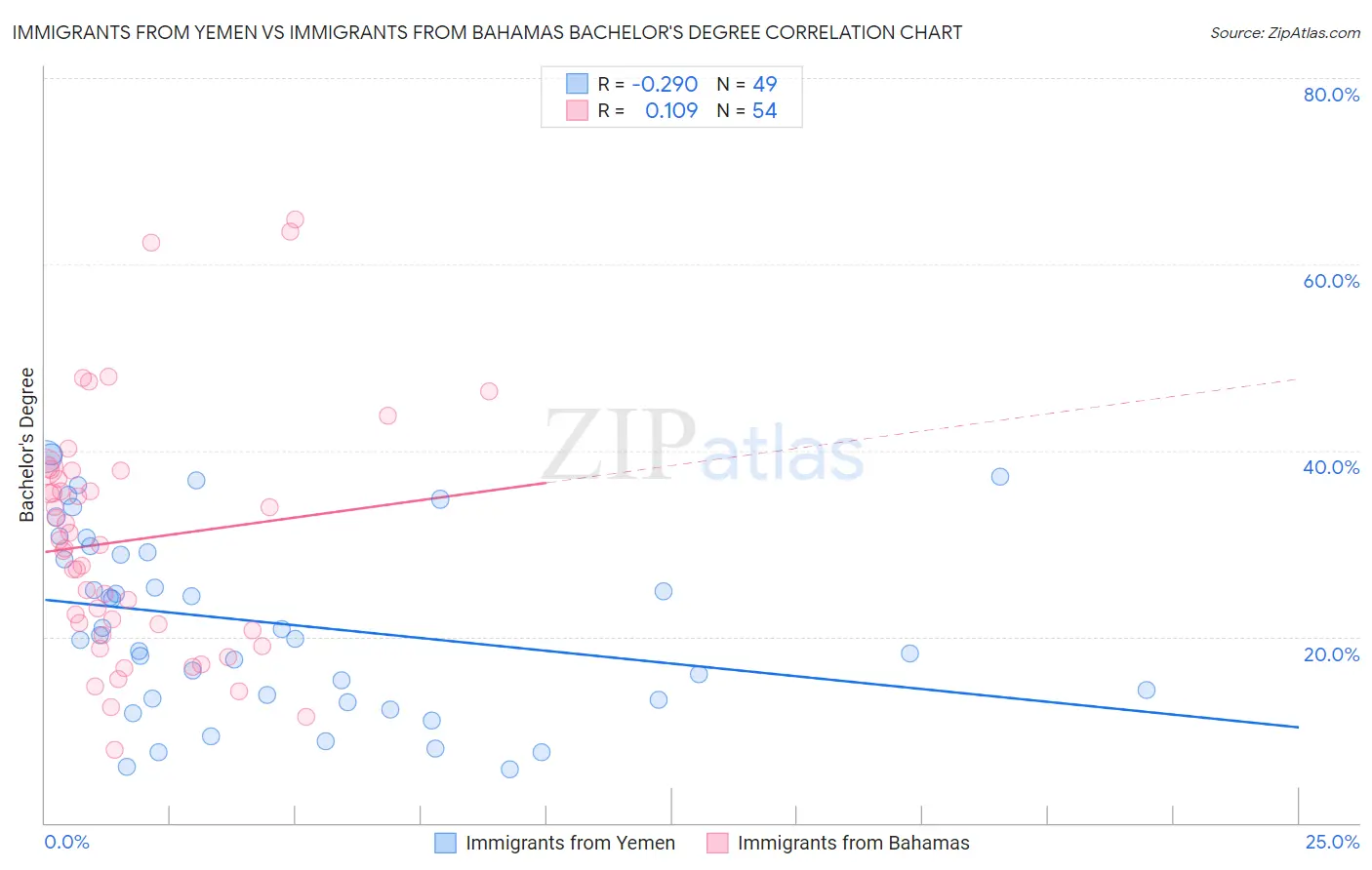 Immigrants from Yemen vs Immigrants from Bahamas Bachelor's Degree