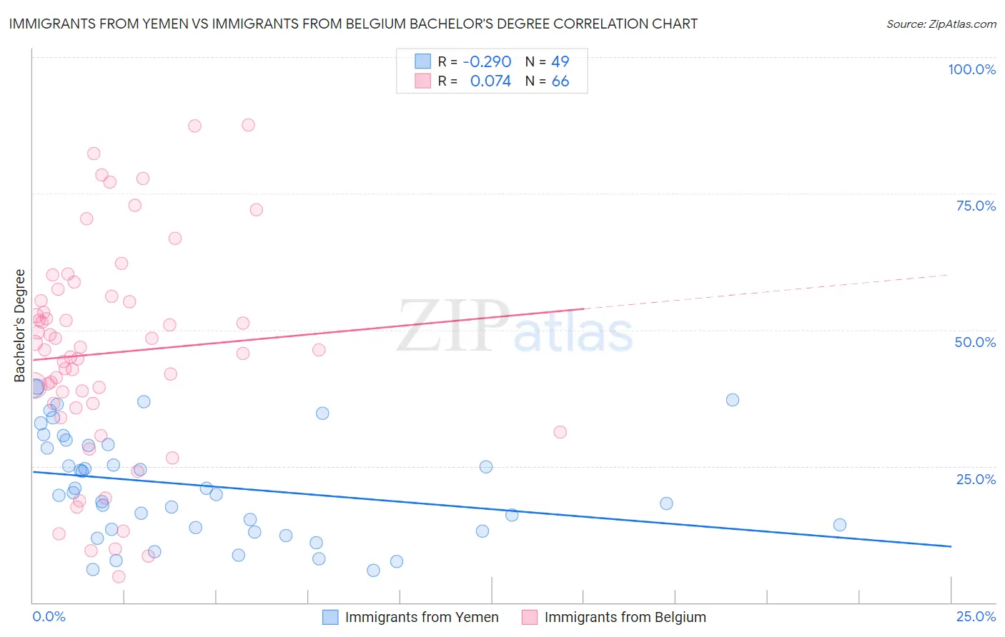 Immigrants from Yemen vs Immigrants from Belgium Bachelor's Degree