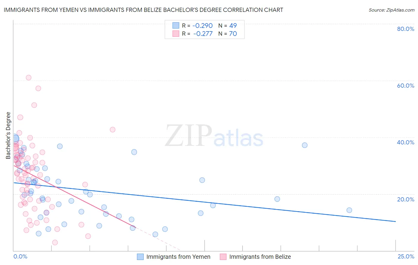 Immigrants from Yemen vs Immigrants from Belize Bachelor's Degree