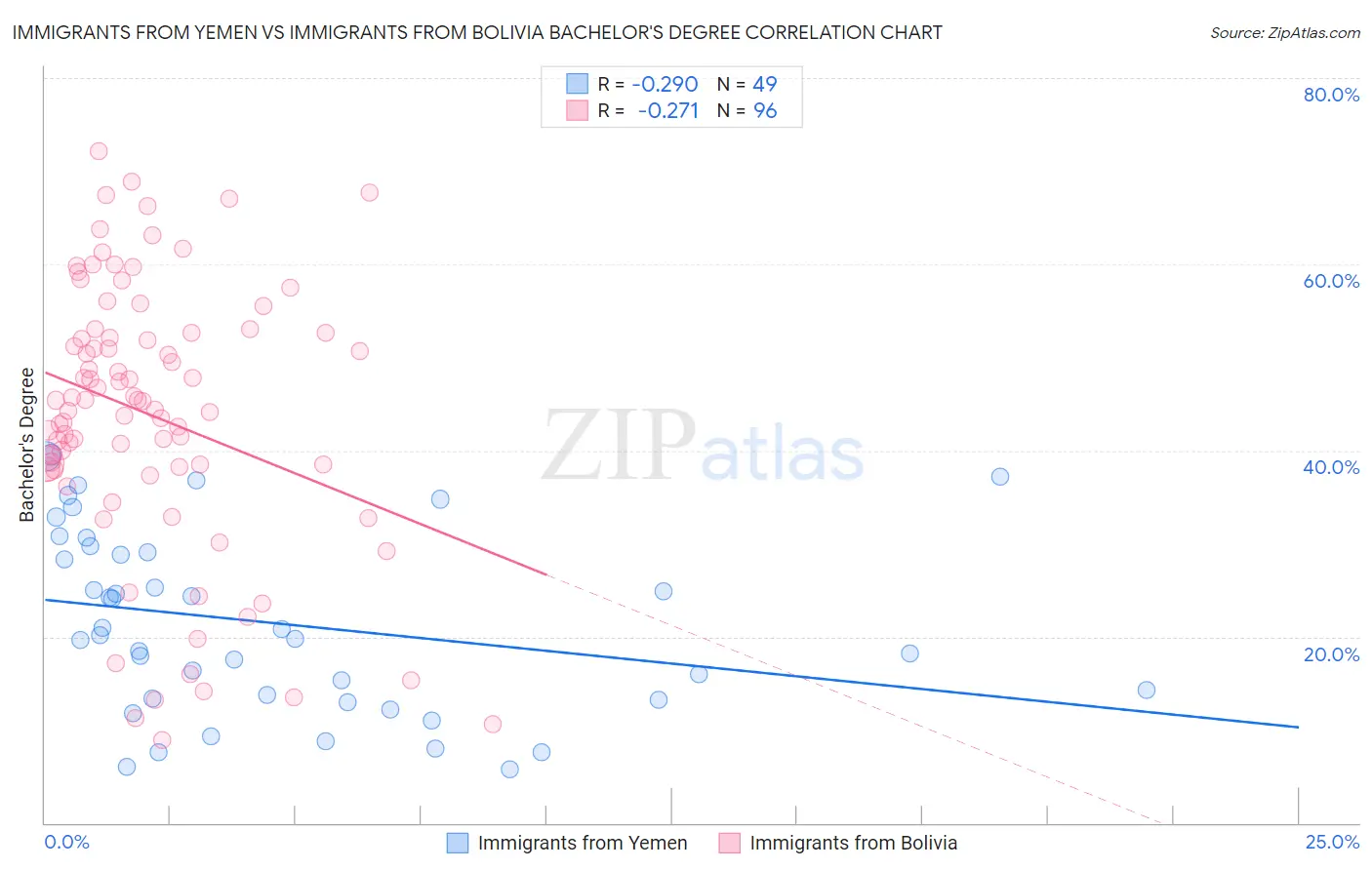 Immigrants from Yemen vs Immigrants from Bolivia Bachelor's Degree