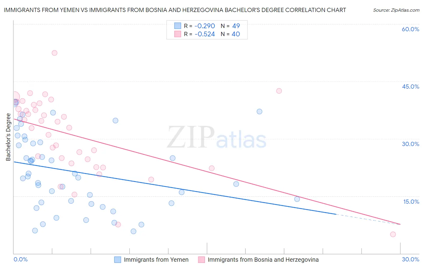 Immigrants from Yemen vs Immigrants from Bosnia and Herzegovina Bachelor's Degree