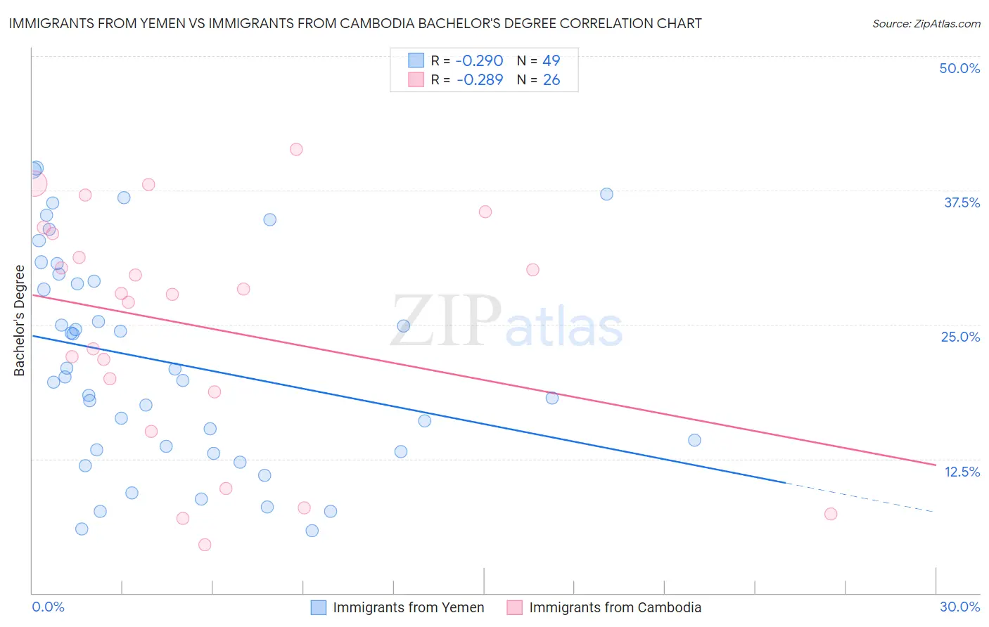 Immigrants from Yemen vs Immigrants from Cambodia Bachelor's Degree