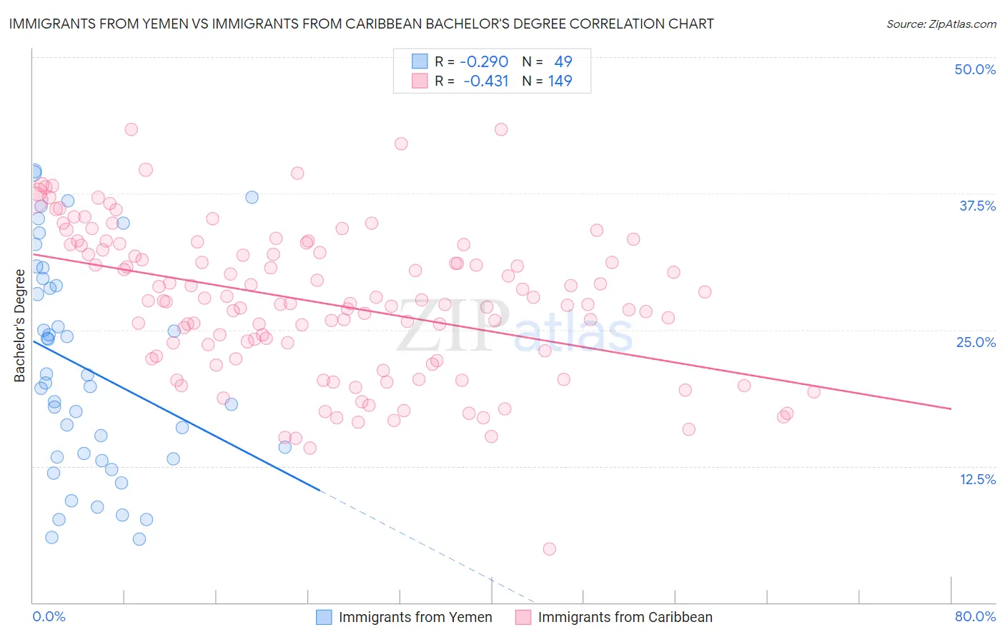 Immigrants from Yemen vs Immigrants from Caribbean Bachelor's Degree