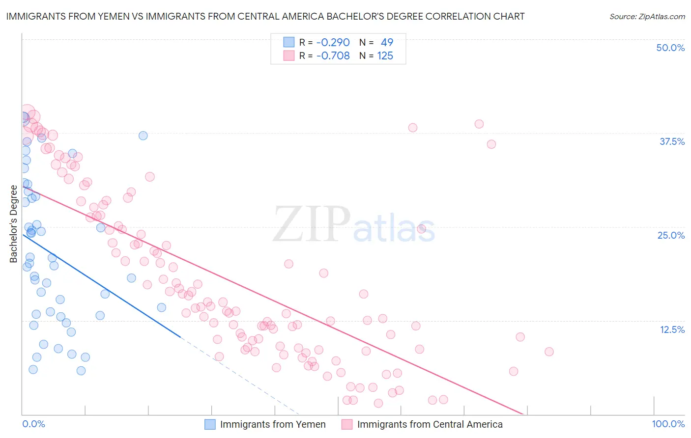 Immigrants from Yemen vs Immigrants from Central America Bachelor's Degree