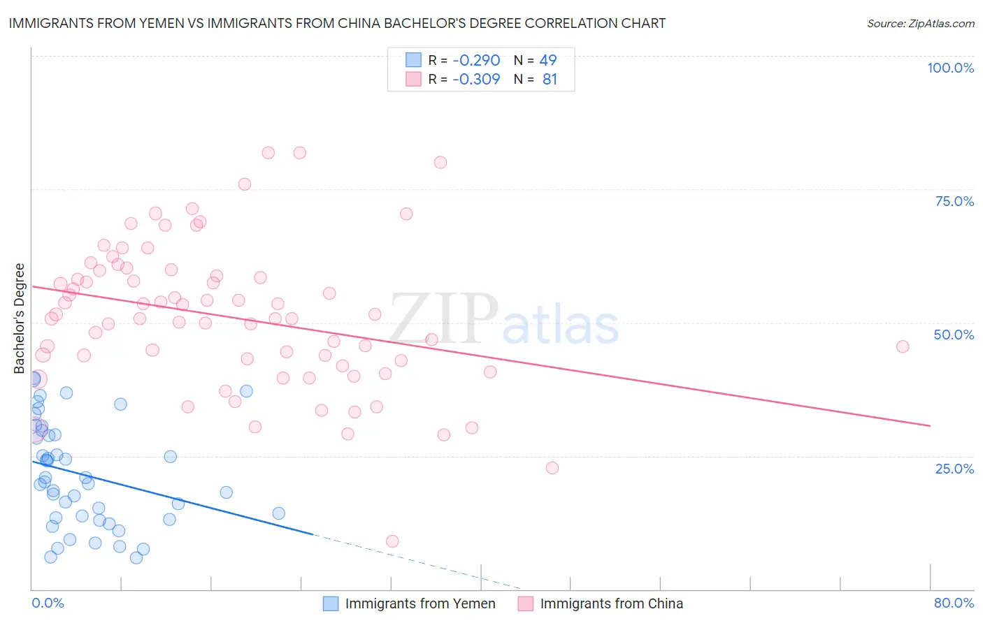 Immigrants from Yemen vs Immigrants from China Bachelor's Degree