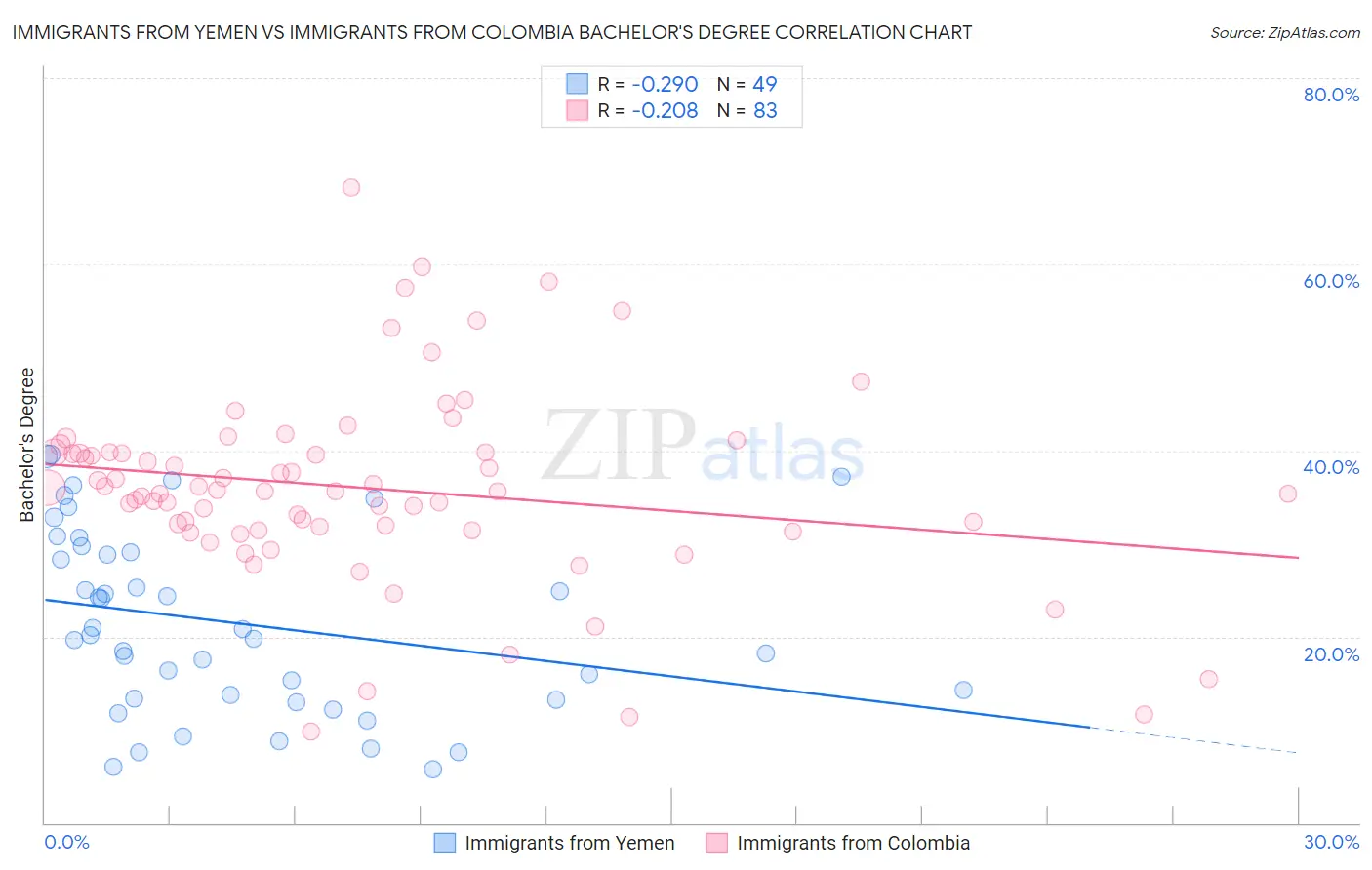 Immigrants from Yemen vs Immigrants from Colombia Bachelor's Degree