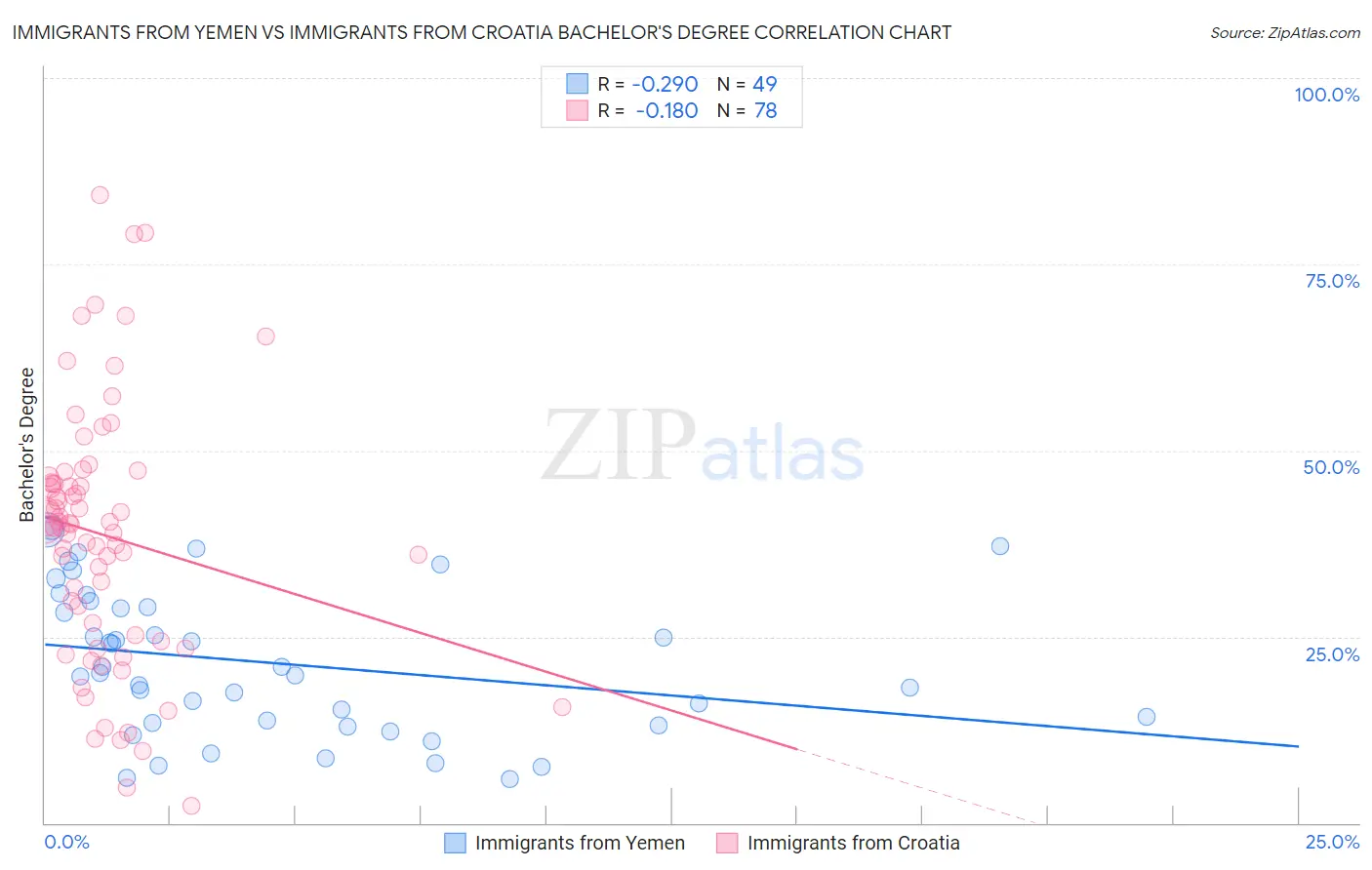 Immigrants from Yemen vs Immigrants from Croatia Bachelor's Degree