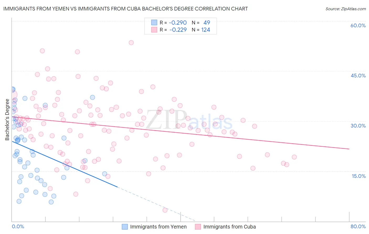 Immigrants from Yemen vs Immigrants from Cuba Bachelor's Degree