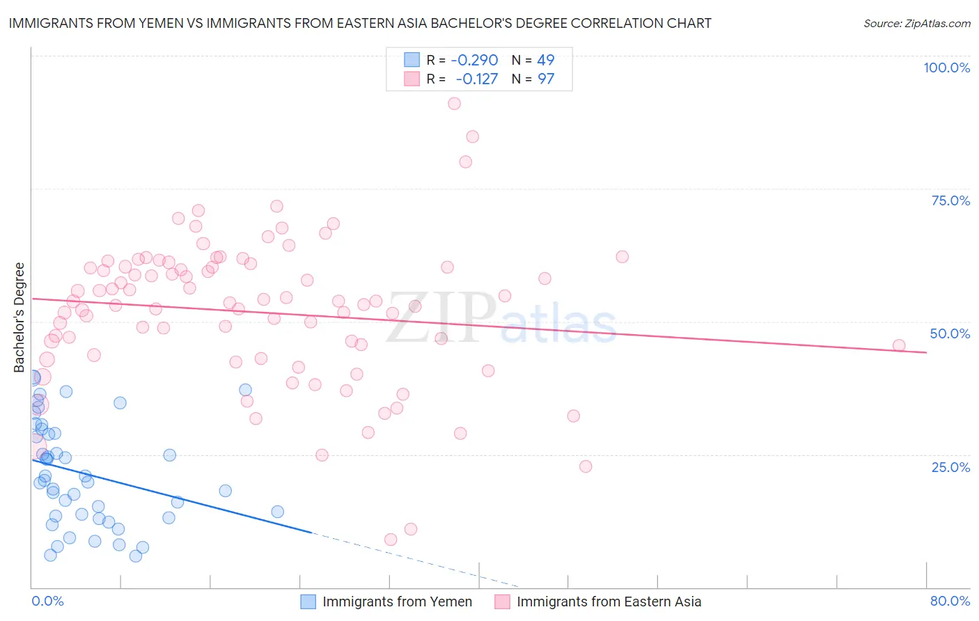 Immigrants from Yemen vs Immigrants from Eastern Asia Bachelor's Degree