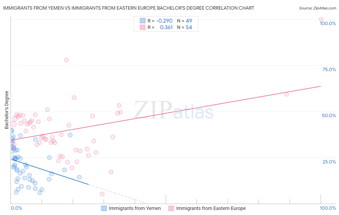 Immigrants from Yemen vs Immigrants from Eastern Europe Bachelor's Degree