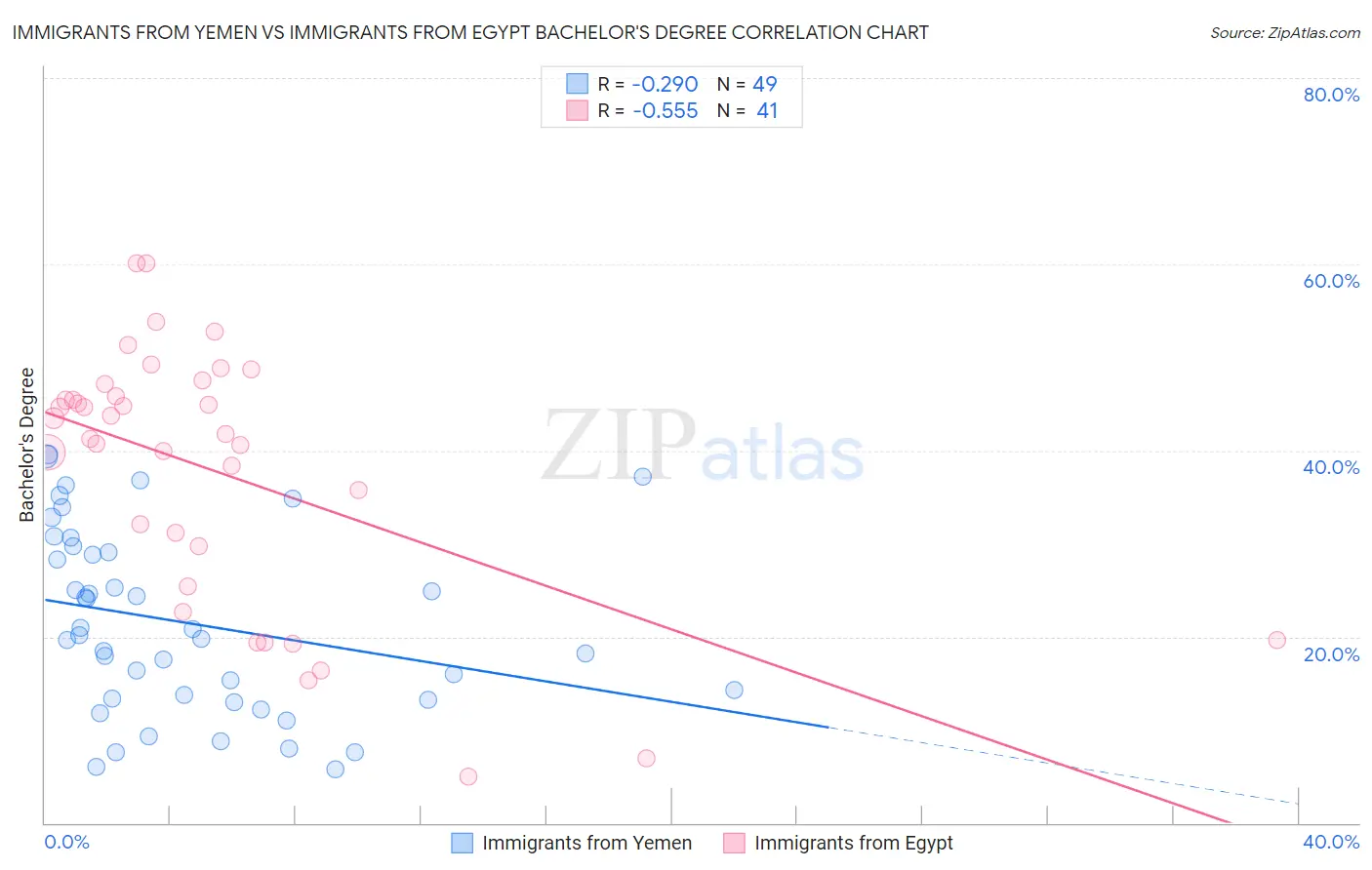 Immigrants from Yemen vs Immigrants from Egypt Bachelor's Degree