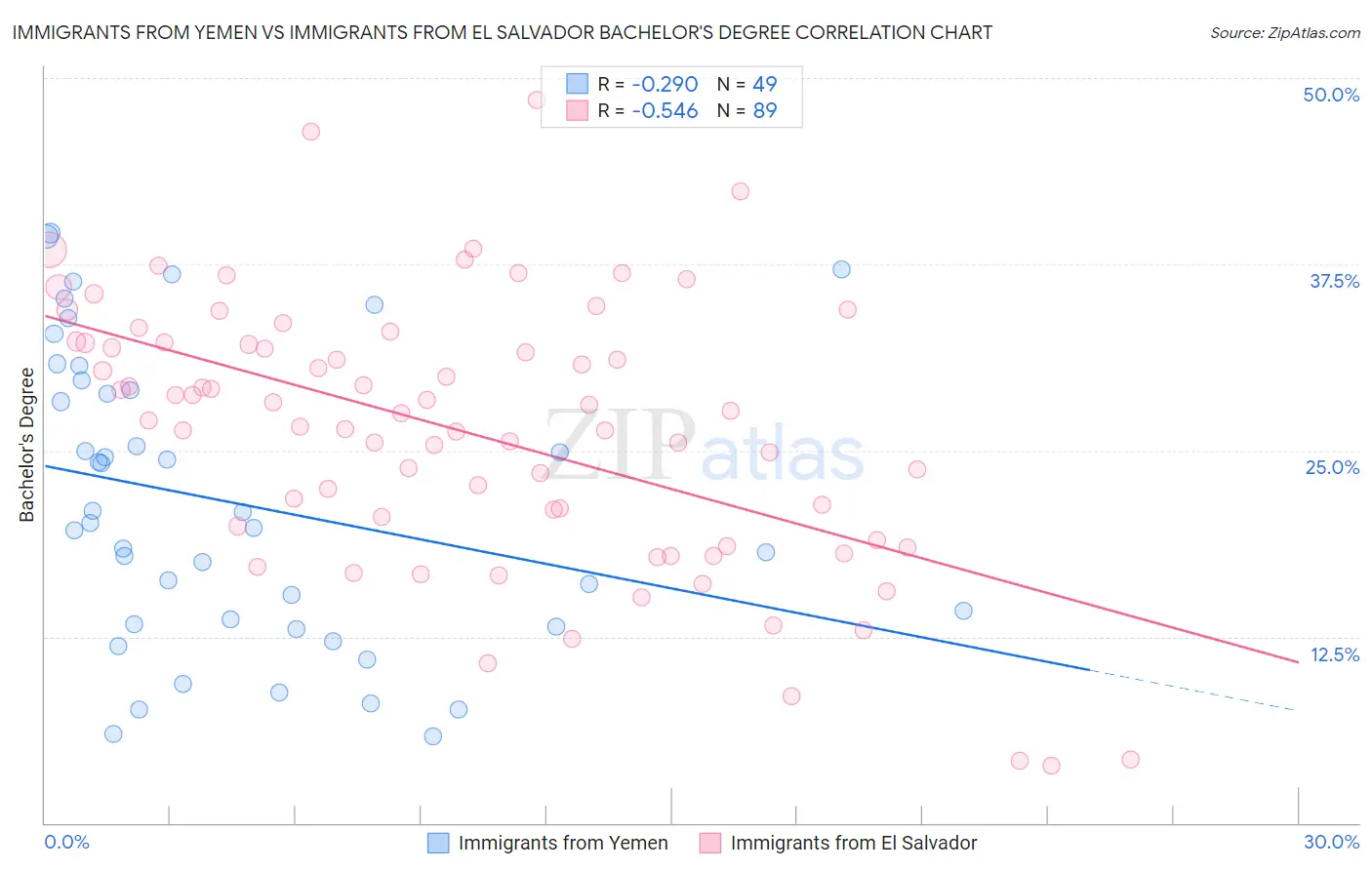 Immigrants from Yemen vs Immigrants from El Salvador Bachelor's Degree