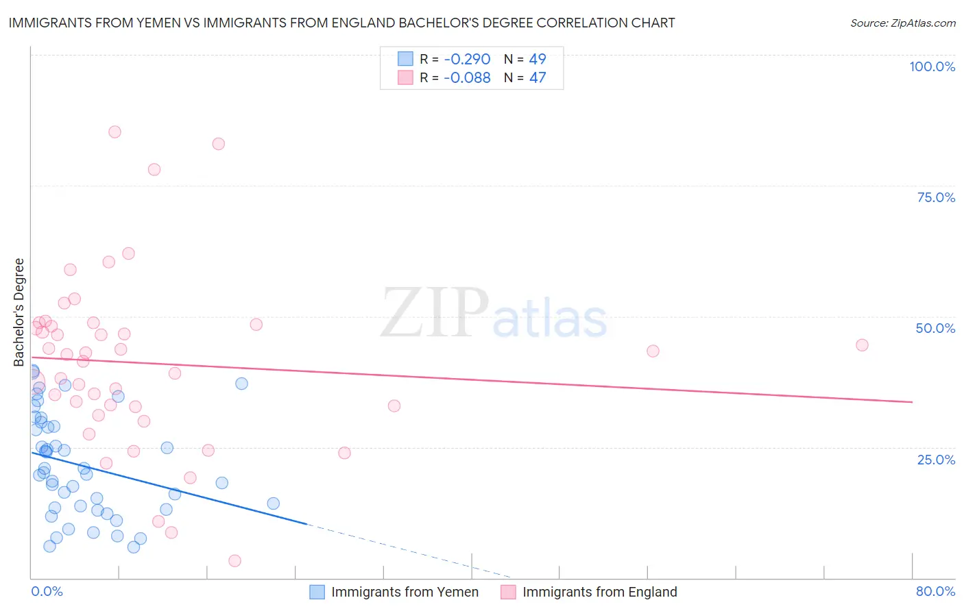 Immigrants from Yemen vs Immigrants from England Bachelor's Degree