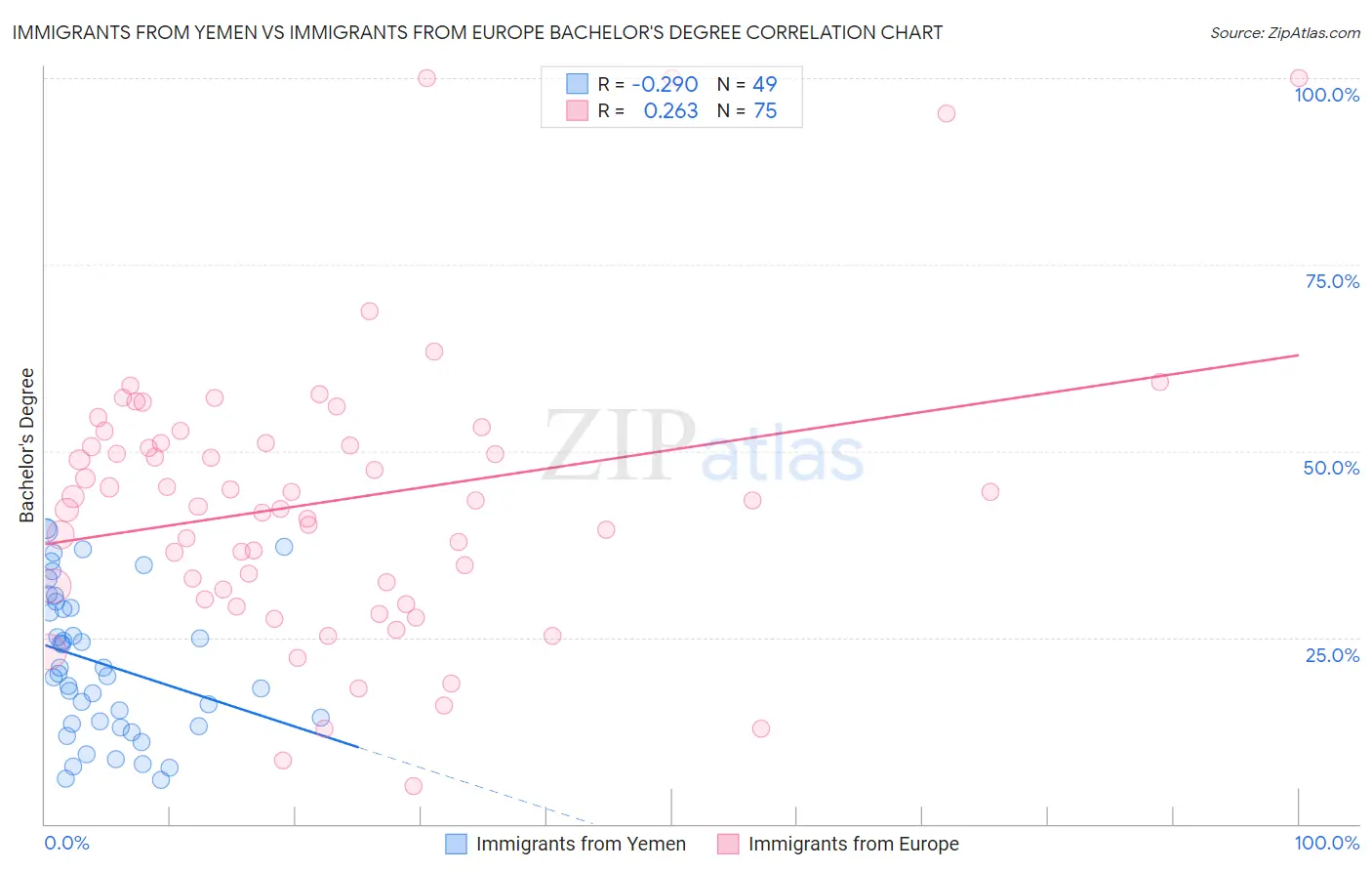 Immigrants from Yemen vs Immigrants from Europe Bachelor's Degree