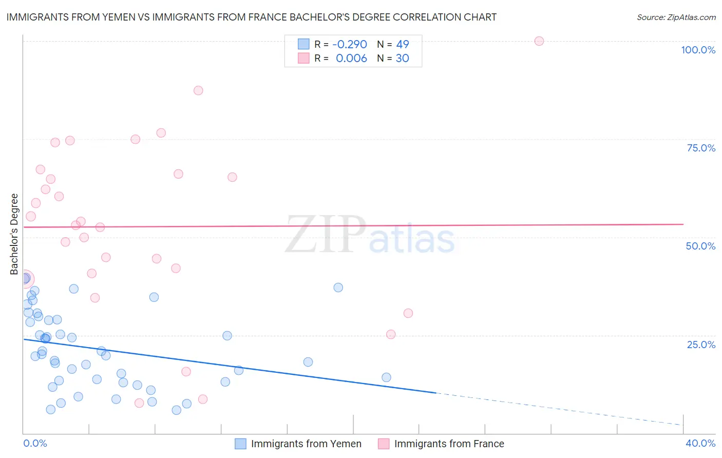 Immigrants from Yemen vs Immigrants from France Bachelor's Degree