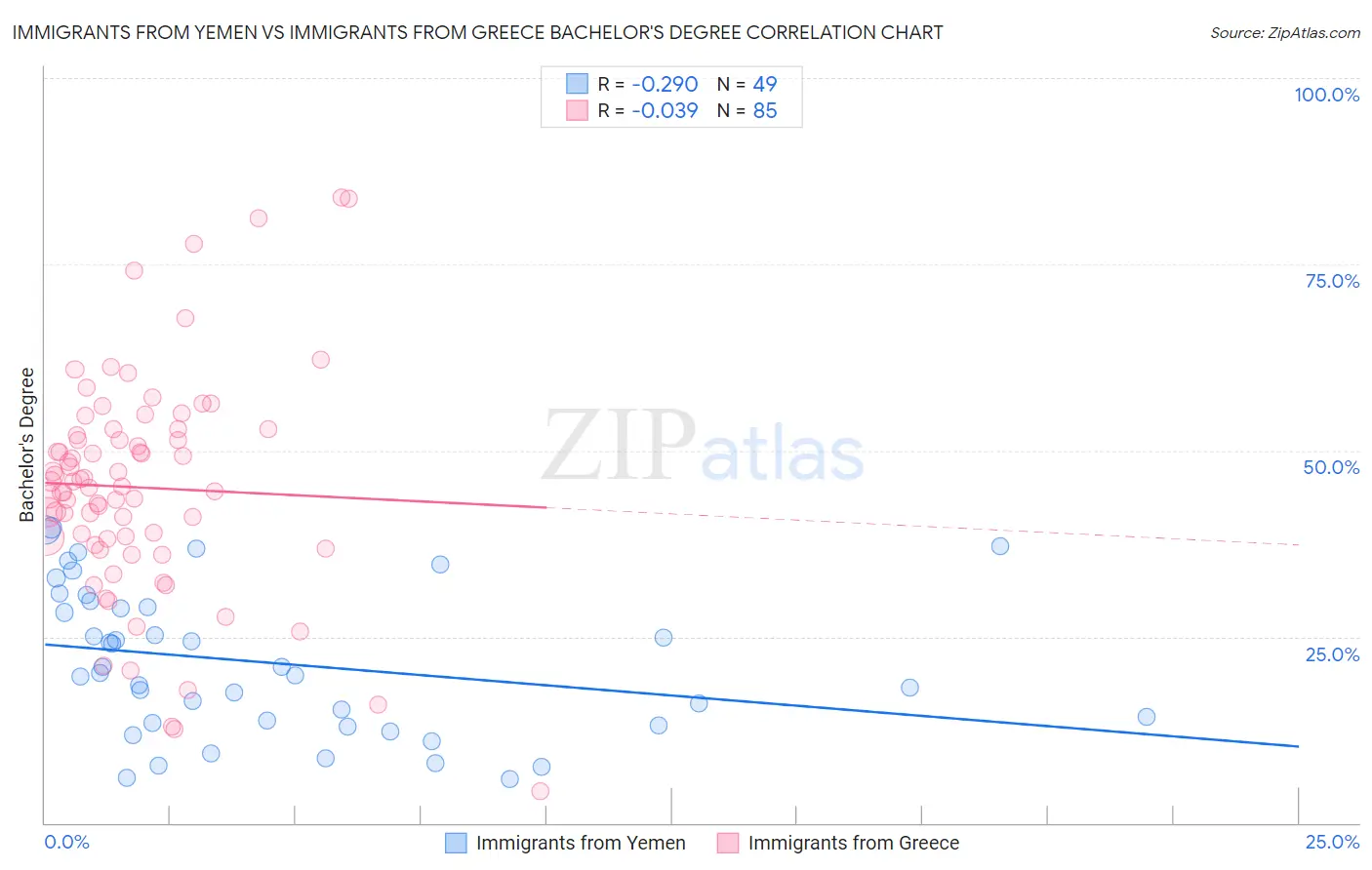 Immigrants from Yemen vs Immigrants from Greece Bachelor's Degree