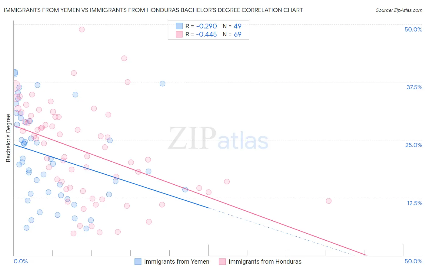 Immigrants from Yemen vs Immigrants from Honduras Bachelor's Degree