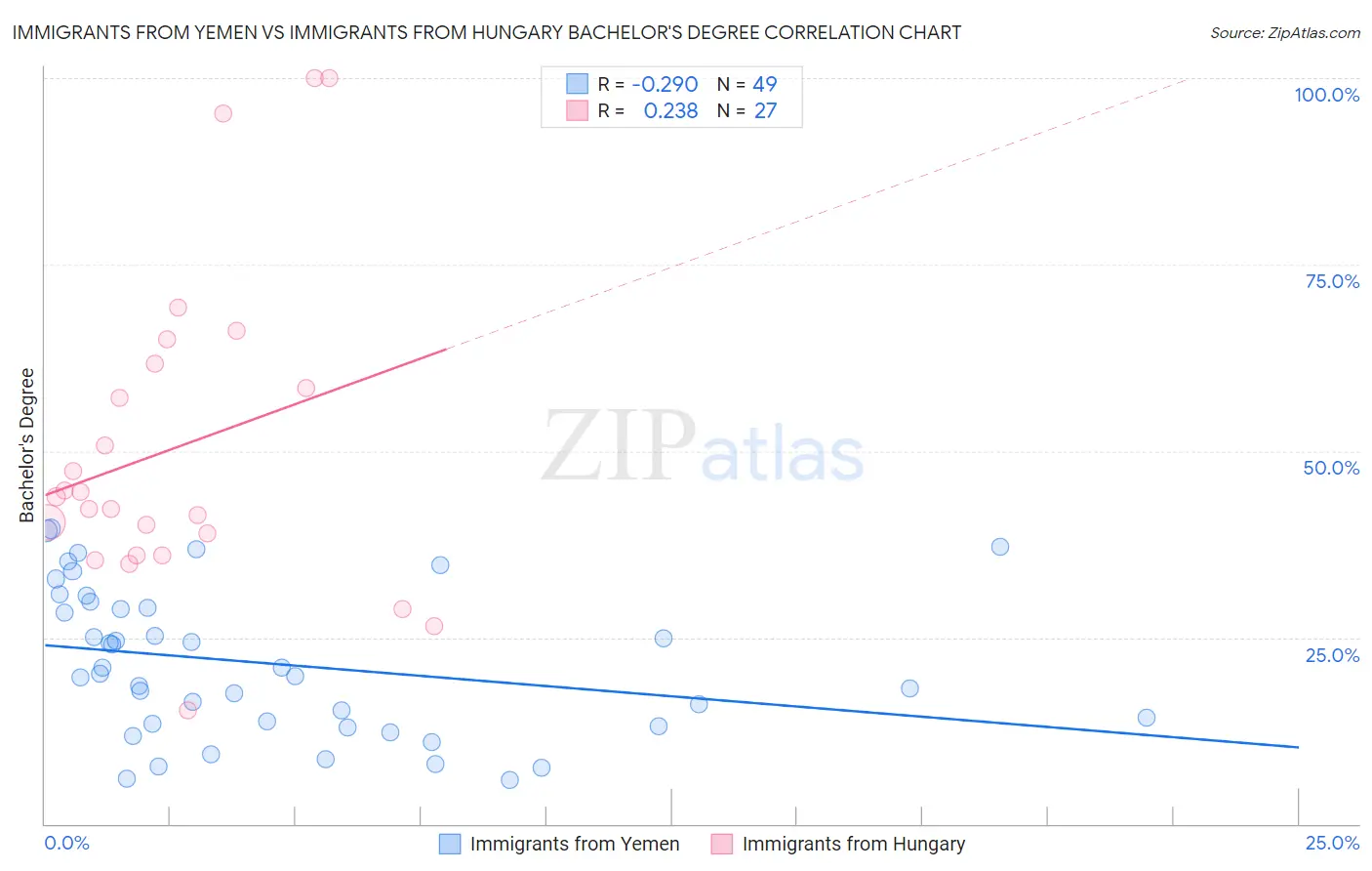 Immigrants from Yemen vs Immigrants from Hungary Bachelor's Degree