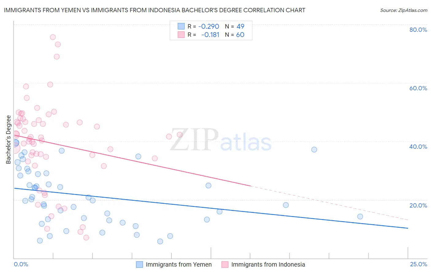 Immigrants from Yemen vs Immigrants from Indonesia Bachelor's Degree