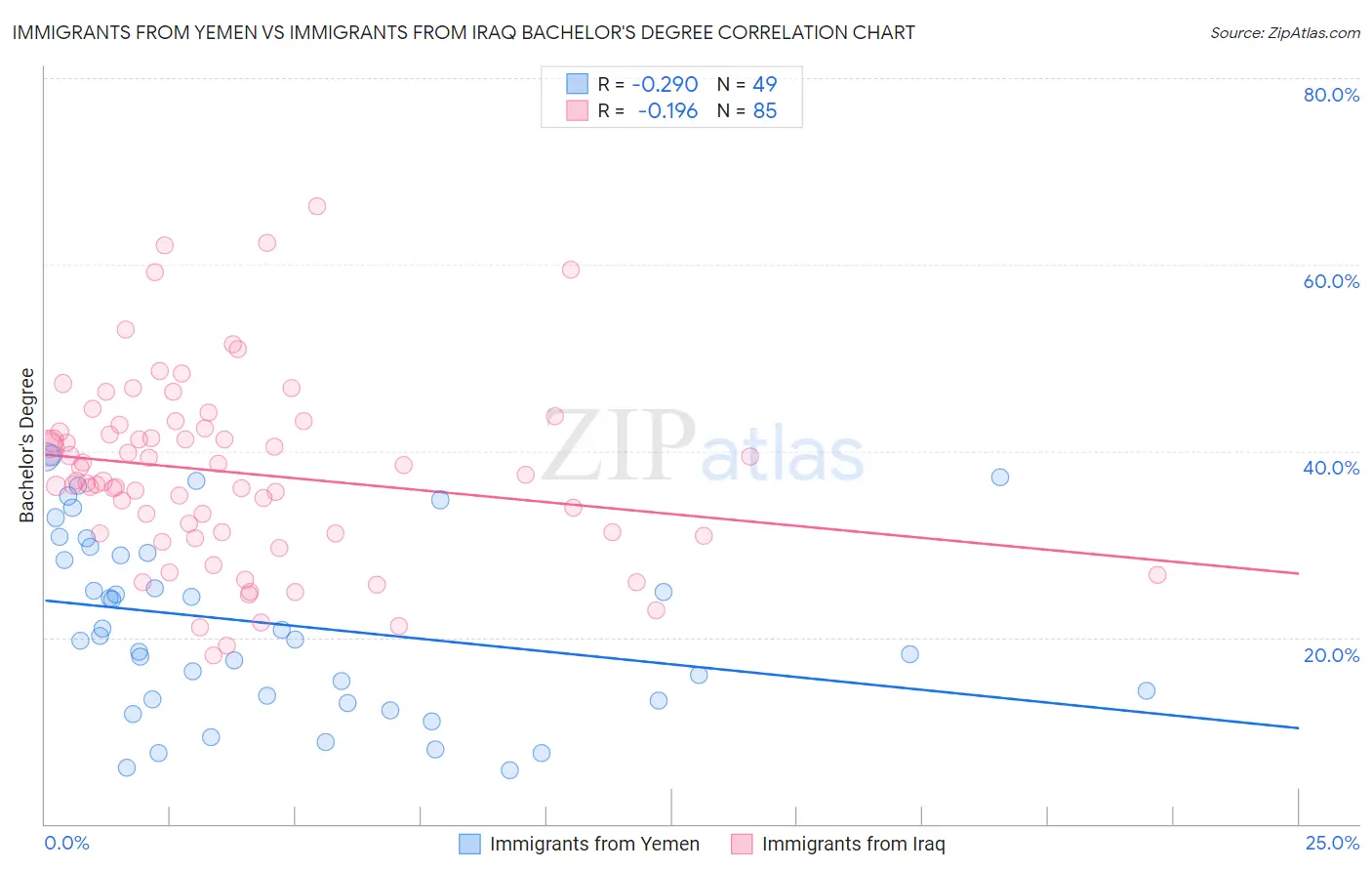 Immigrants from Yemen vs Immigrants from Iraq Bachelor's Degree